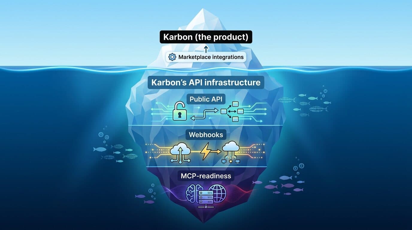 Karbon API infrastructure iceberg showing public API webhooks and MCP-readiness beneath the surface