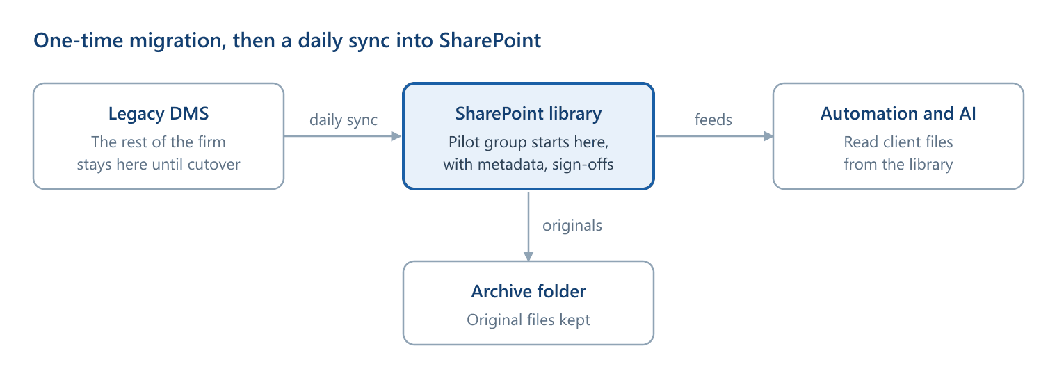 A one-time migration, then a daily sync from the legacy DMS into a SharePoint library, with originals kept in an archive folder and automation reading from the library