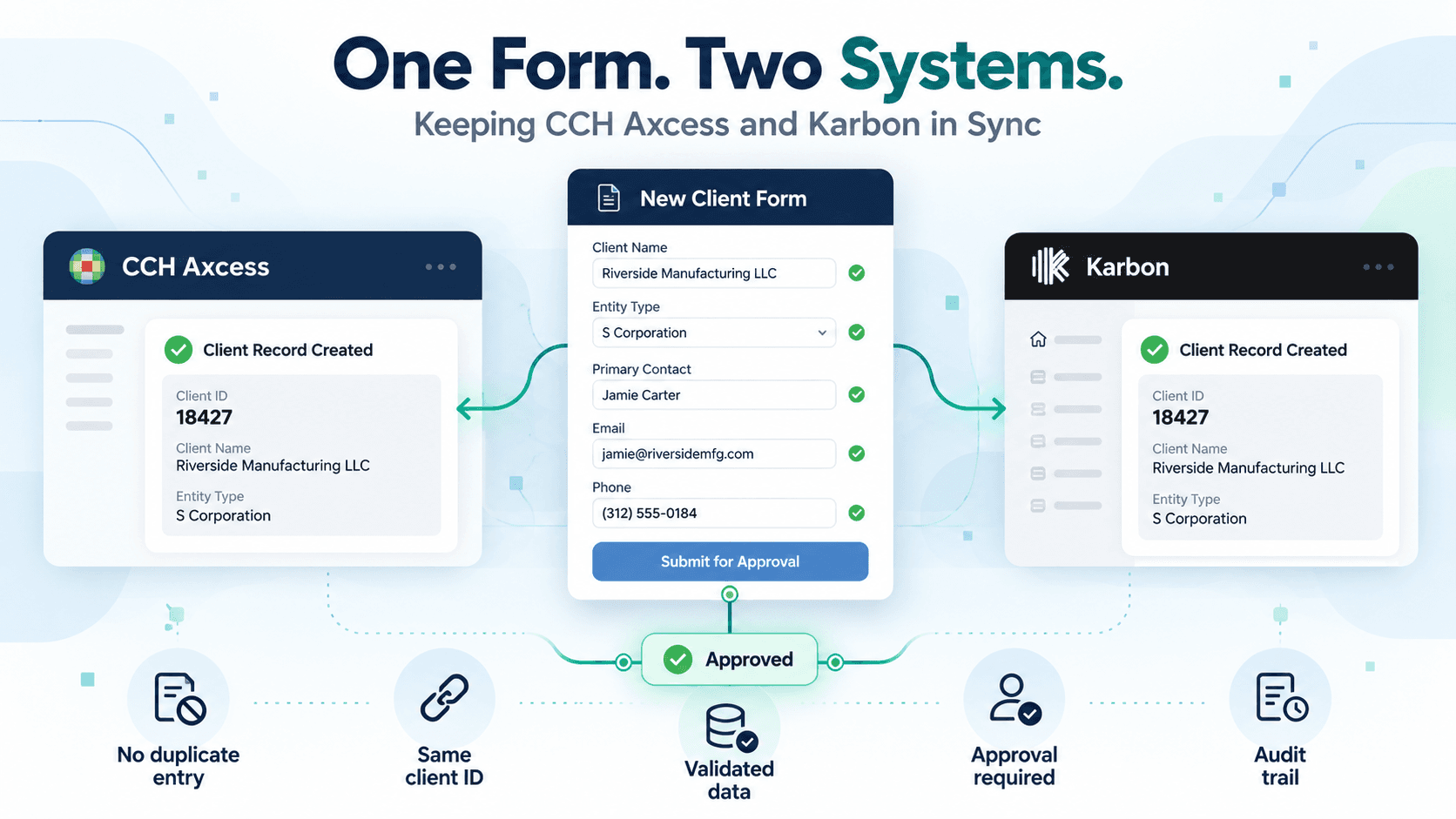 One new client form, submitted for approval, creating the same client record and client ID in both CCH Axcess and Karbon