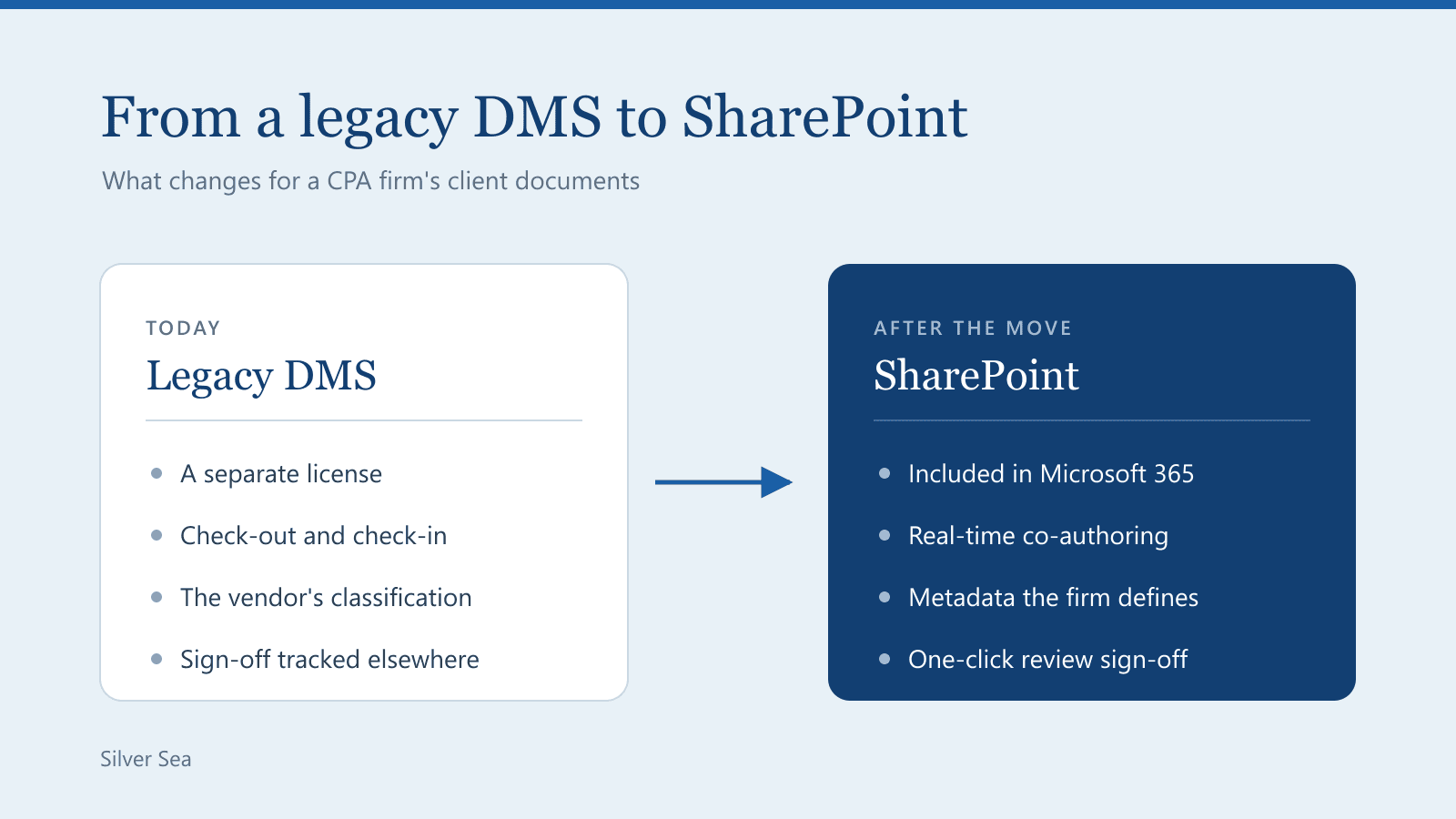 A legacy DMS and SharePoint compared: a separate license, check-out and vendor classification on one side; Microsoft 365, co-authoring, firm-defined metadata and one-click sign-off on the other
