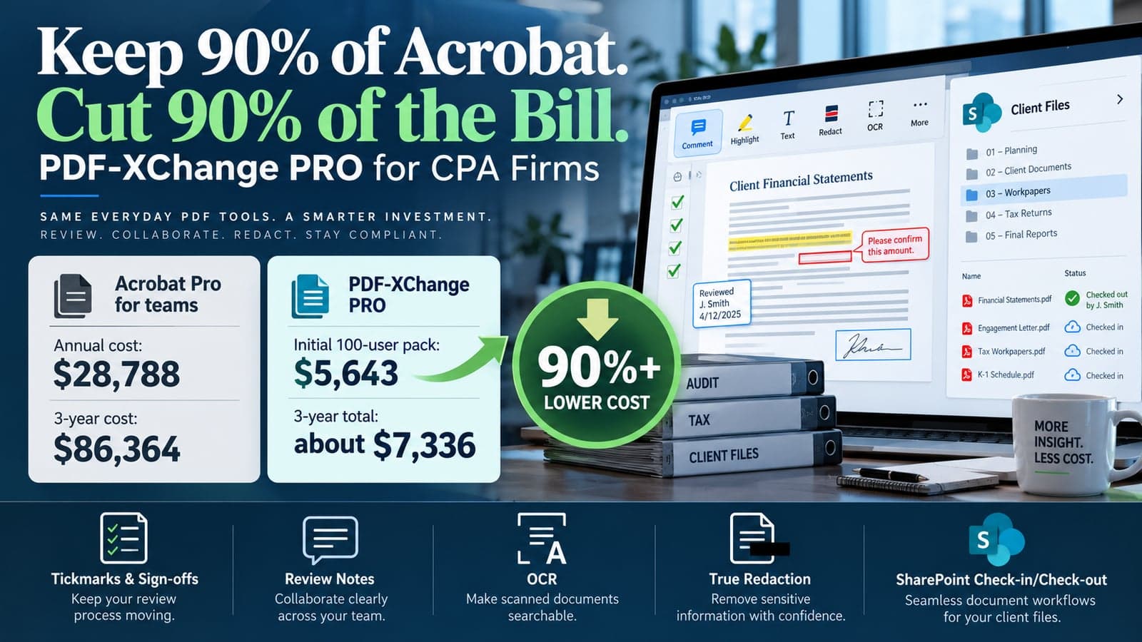 Acrobat Pro for teams at $28,788 a year and $86,364 over three years, next to PDF-XChange PRO at $5,643 for a 100-user pack and about $7,336 over three years, with tickmarks, review notes, OCR, redaction and SharePoint check-in and check-out