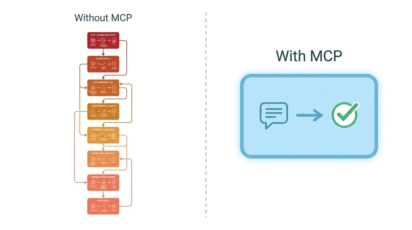 Side-by-side comparison: 8-step API workflow without MCP versus single-query flow with MCP for CPA firms