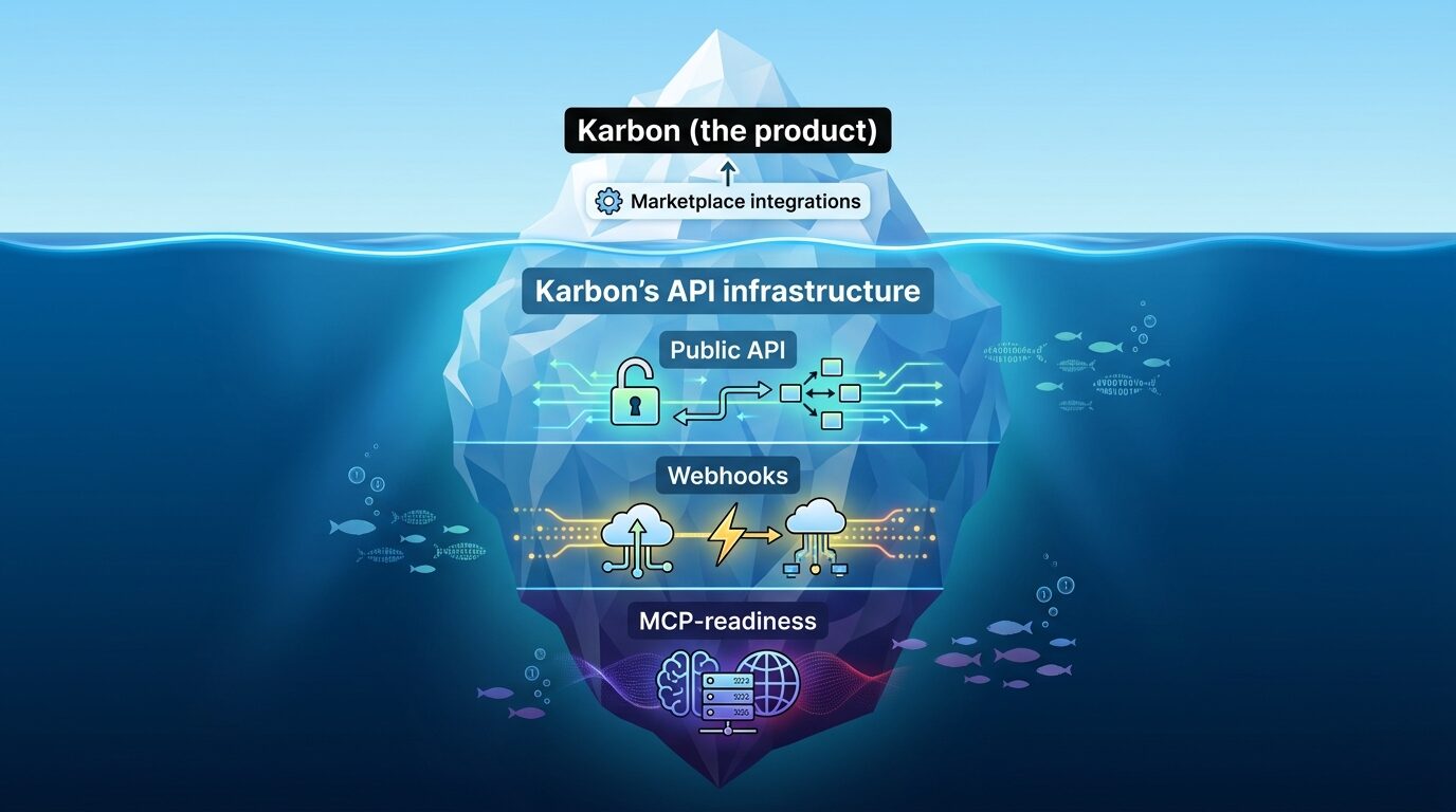 Karbon API infrastructure iceberg showing public API webhooks and MCP-readiness beneath the surface