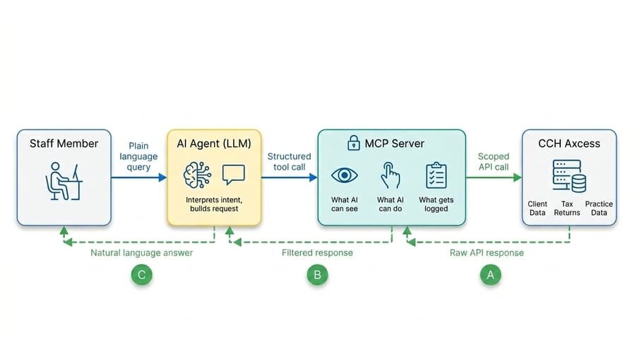 How MCP for CPA firms controls what the AI can see, do, and log between staff and CCH Axcess