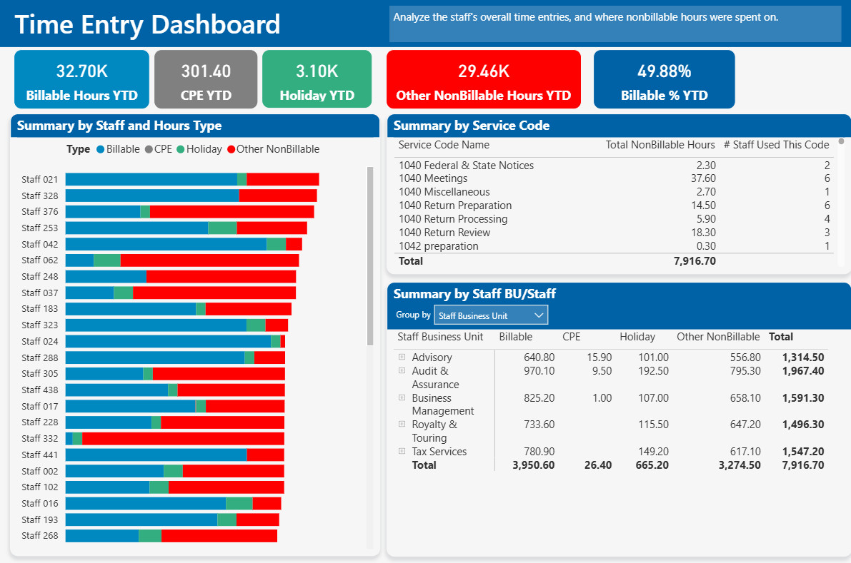 Power BI dashboard showing CPA firm billable hours by staff, service code, and business unit
