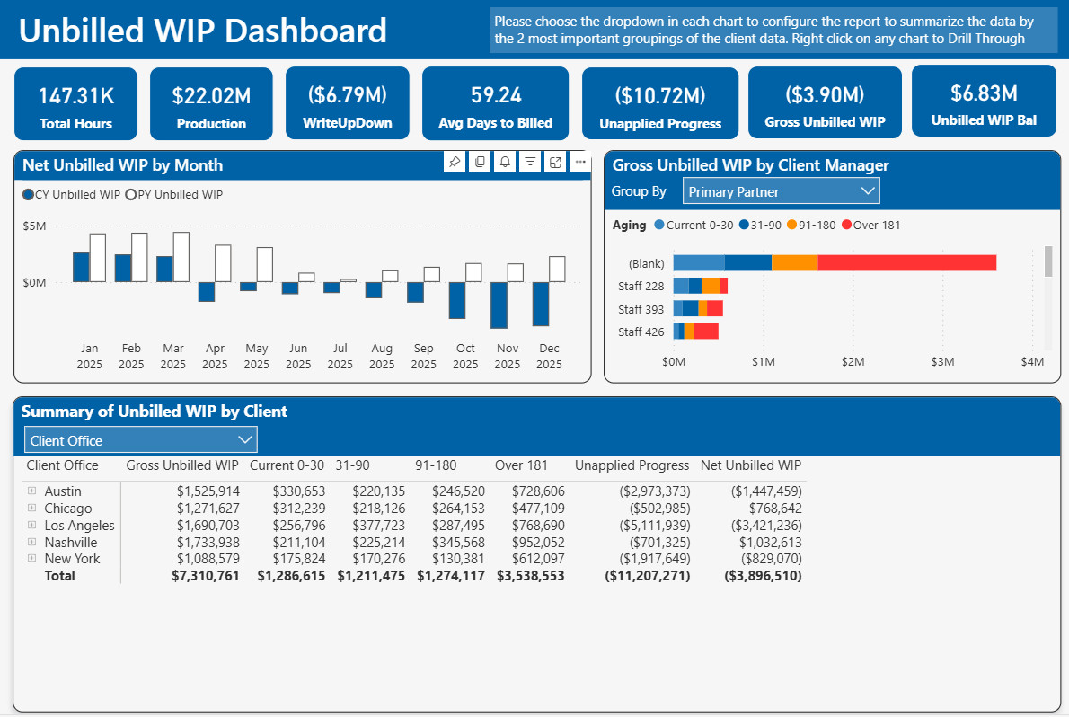 Power BI dashboard tracking unbilled WIP by month, client manager, and aging for a CPA firm