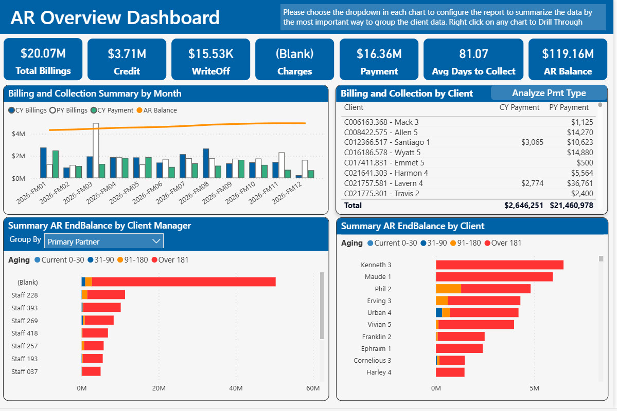 Power BI dashboard showing AR balance, billing, and collection aging for a CPA firm