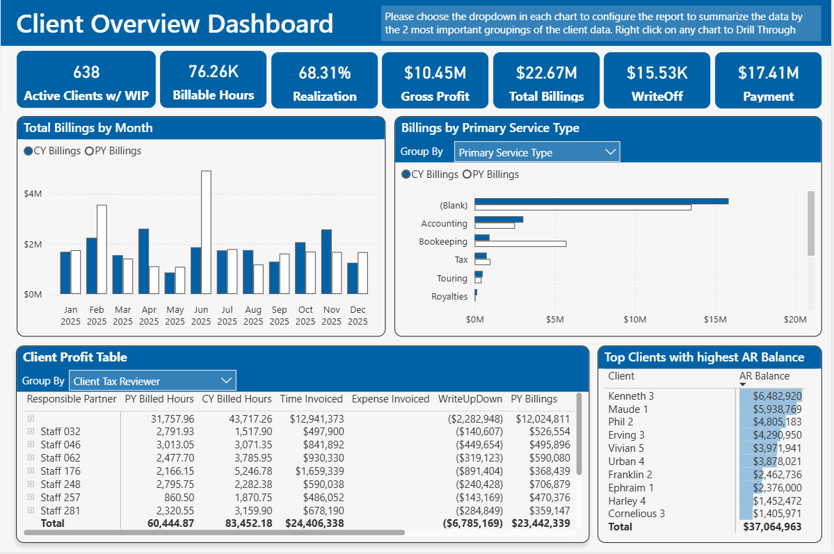 Power BI dashboard summarizing CPA firm client billings, realization rate, and top AR balances