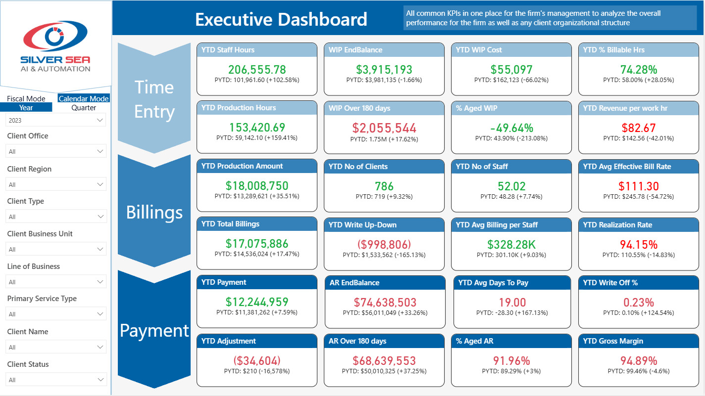 Silver Sea executive dashboard showing CPA firm KPIs for time entry, billings, and payments